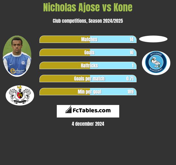 Nicholas Ajose vs Kone h2h player stats