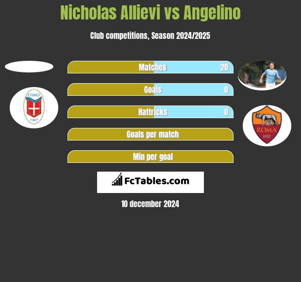 Nicholas Allievi vs Angelino h2h player stats