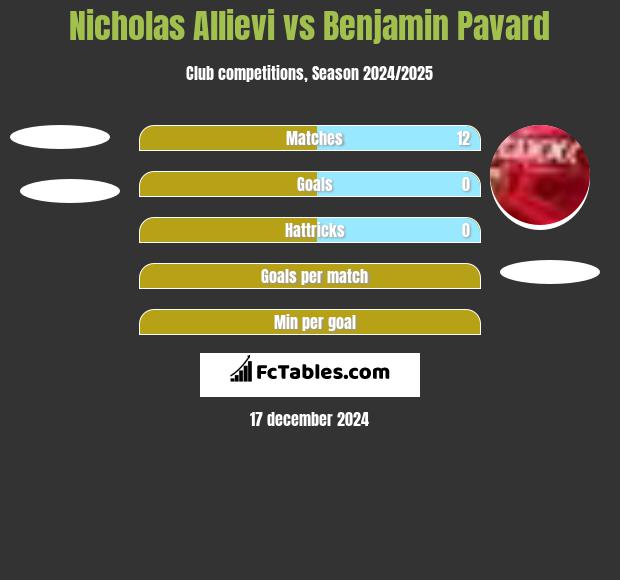 Nicholas Allievi vs Benjamin Pavard h2h player stats