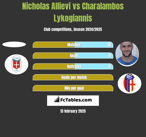 Nicholas Allievi vs Charalambos Lykogiannis h2h player stats