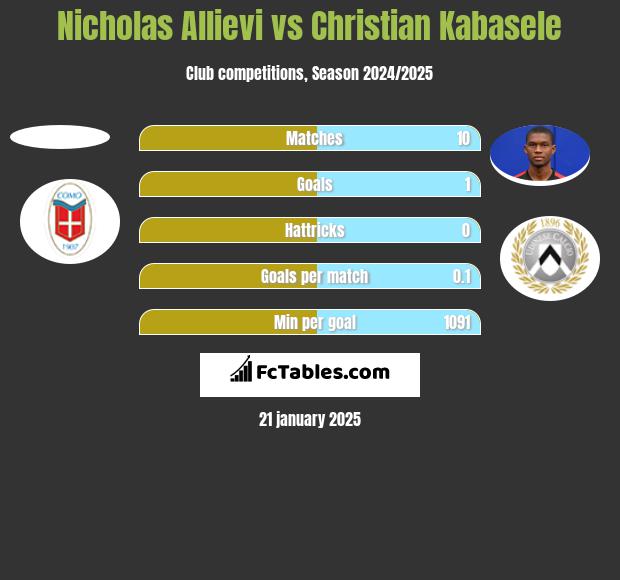 Nicholas Allievi vs Christian Kabasele h2h player stats