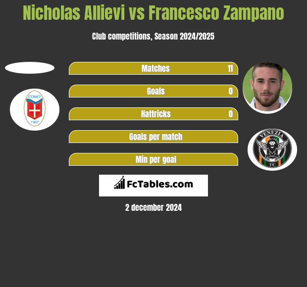 Nicholas Allievi vs Francesco Zampano h2h player stats