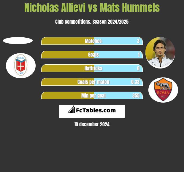 Nicholas Allievi vs Mats Hummels h2h player stats