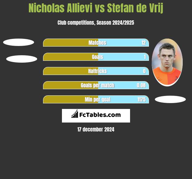 Nicholas Allievi vs Stefan de Vrij h2h player stats