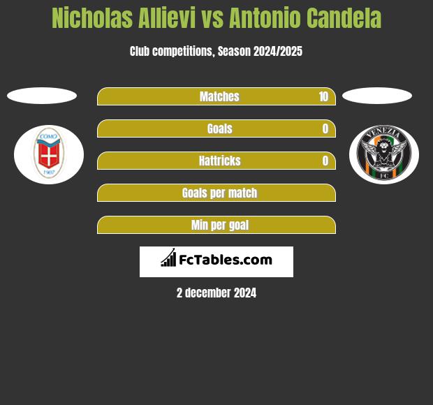 Nicholas Allievi vs Antonio Candela h2h player stats