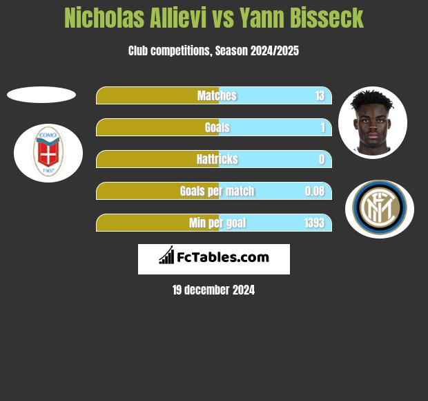 Nicholas Allievi vs Yann Bisseck h2h player stats