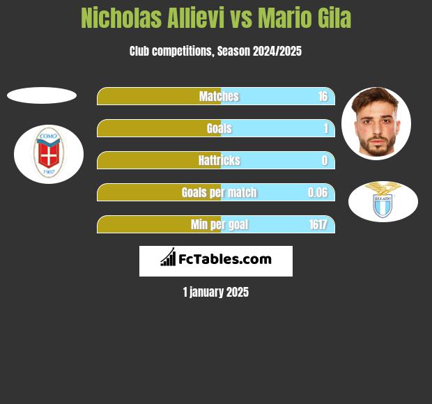 Nicholas Allievi vs Mario Gila h2h player stats