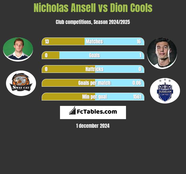 Nicholas Ansell vs Dion Cools h2h player stats