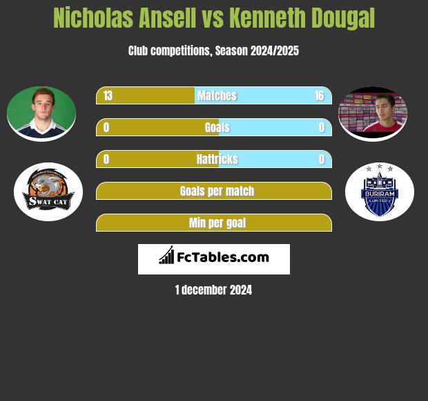 Nicholas Ansell vs Kenneth Dougal h2h player stats