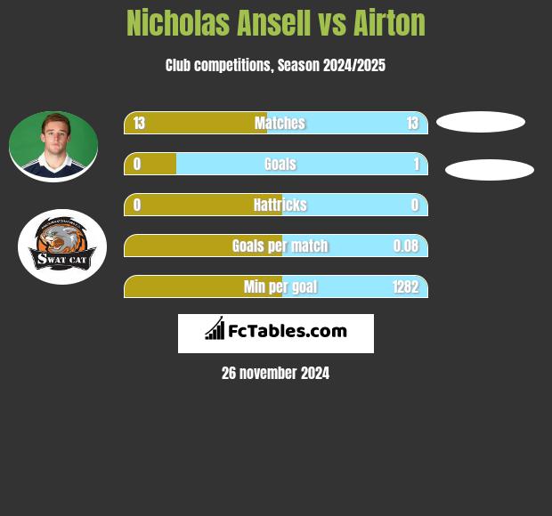 Nicholas Ansell vs Airton h2h player stats