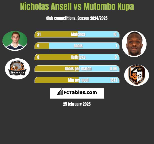 Nicholas Ansell vs Mutombo Kupa h2h player stats