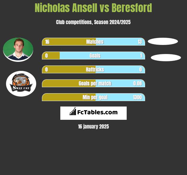 Nicholas Ansell vs Beresford h2h player stats