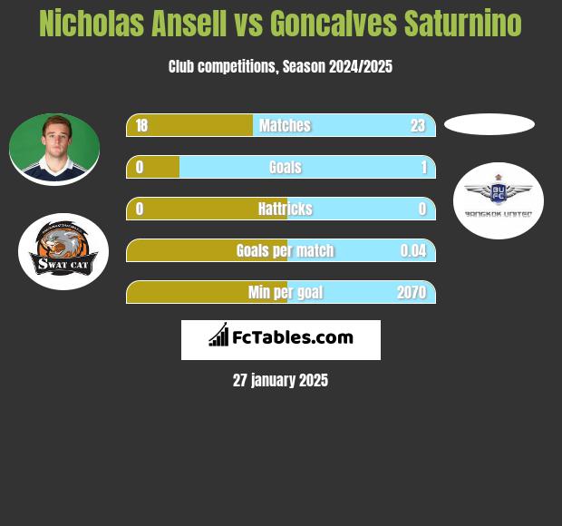 Nicholas Ansell vs Goncalves Saturnino h2h player stats