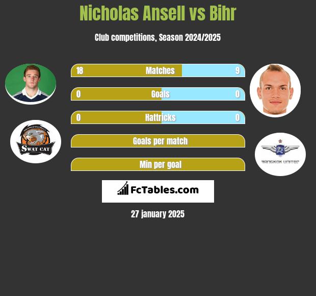 Nicholas Ansell vs Bihr h2h player stats