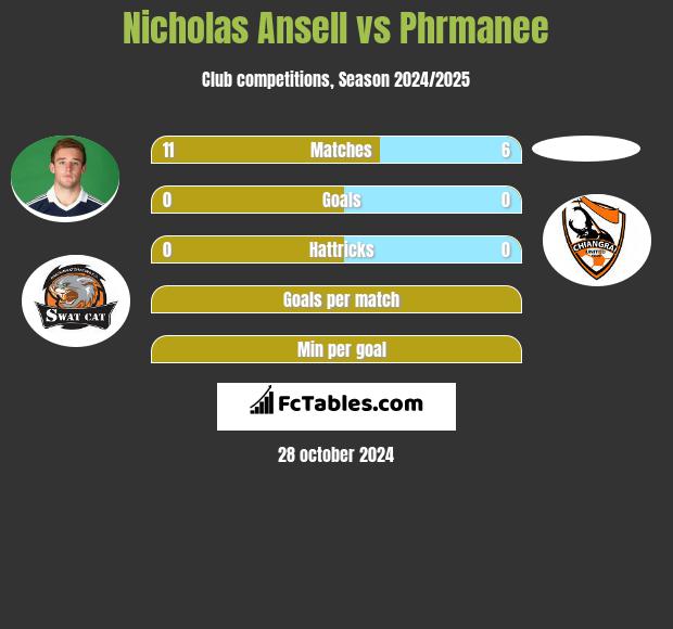 Nicholas Ansell vs Phrmanee h2h player stats