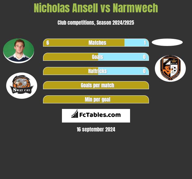 Nicholas Ansell vs Narmwech h2h player stats