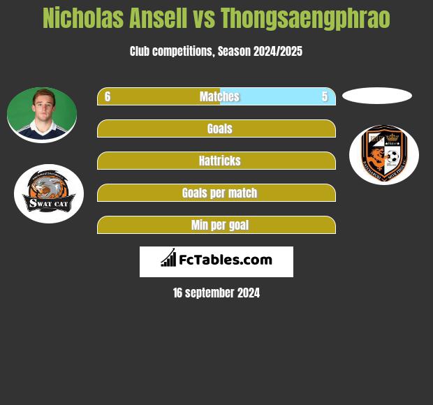 Nicholas Ansell vs Thongsaengphrao h2h player stats