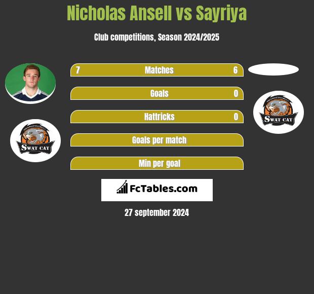 Nicholas Ansell vs Sayriya h2h player stats