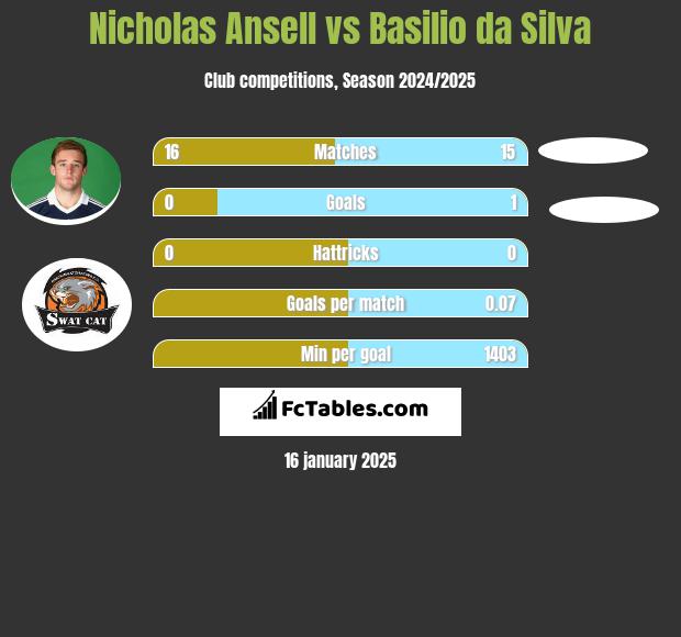 Nicholas Ansell vs Basilio da Silva h2h player stats