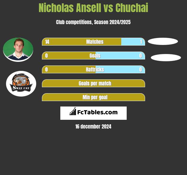 Nicholas Ansell vs Chuchai h2h player stats