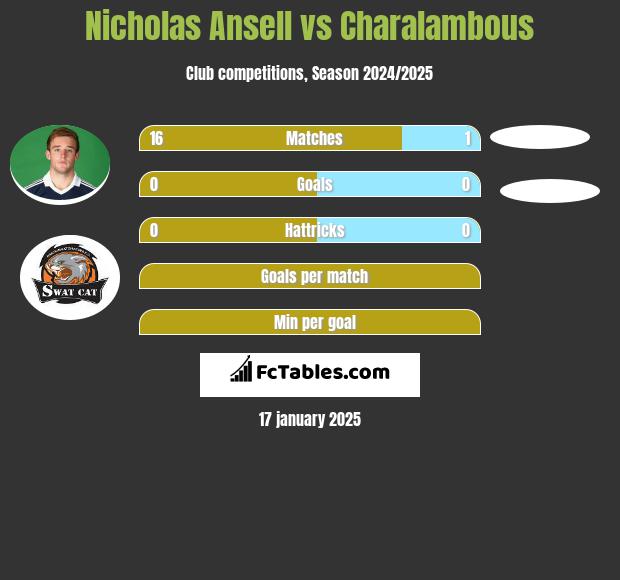 Nicholas Ansell vs Charalambous h2h player stats