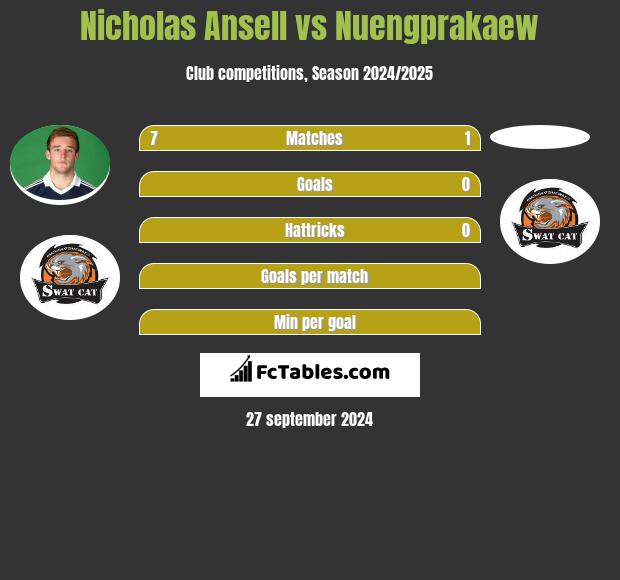 Nicholas Ansell vs Nuengprakaew h2h player stats