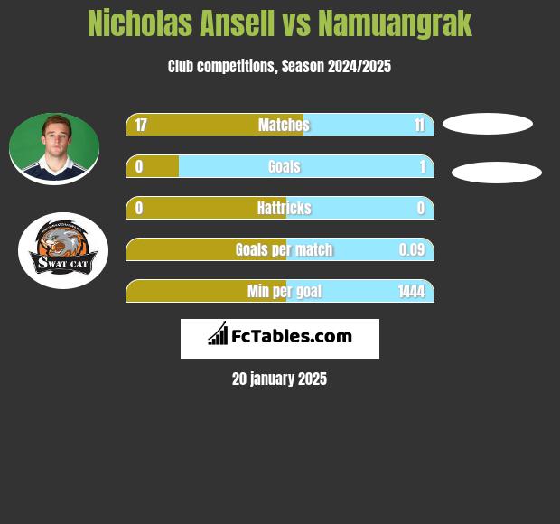 Nicholas Ansell vs Namuangrak h2h player stats