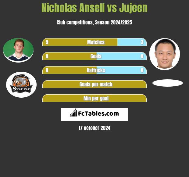 Nicholas Ansell vs Jujeen h2h player stats