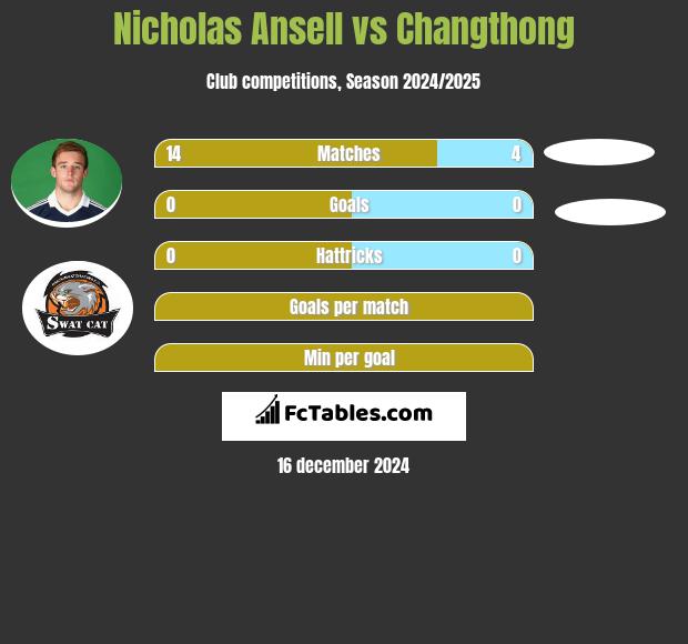 Nicholas Ansell vs Changthong h2h player stats