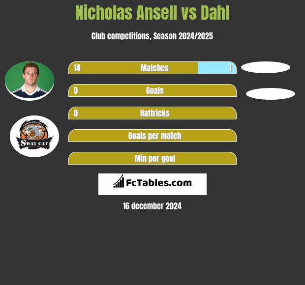 Nicholas Ansell vs Dahl h2h player stats