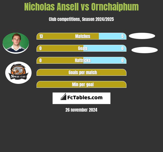 Nicholas Ansell vs Ornchaiphum h2h player stats