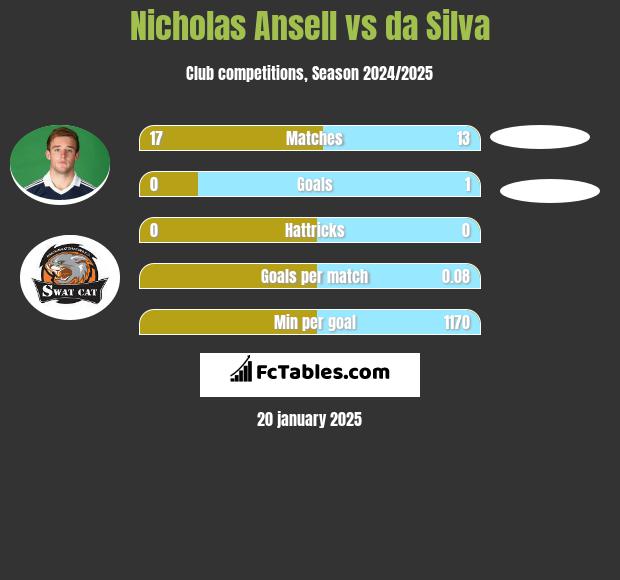 Nicholas Ansell vs da Silva h2h player stats