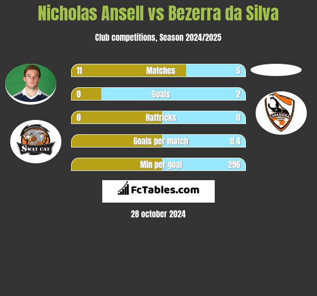 Nicholas Ansell vs Bezerra da Silva h2h player stats