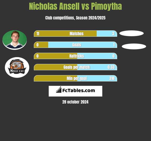 Nicholas Ansell vs Pimoytha h2h player stats