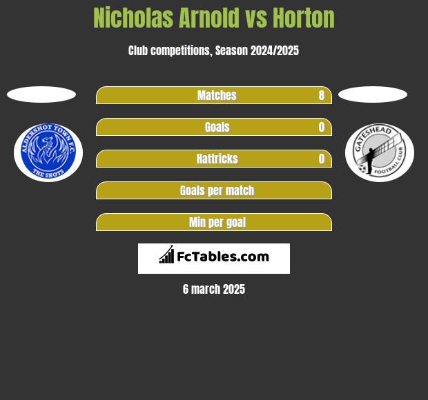 Nicholas Arnold vs Horton h2h player stats