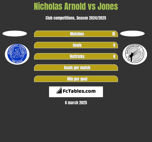 Nicholas Arnold vs Jones h2h player stats