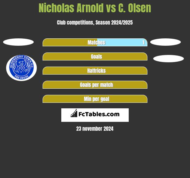 Nicholas Arnold vs C. Olsen h2h player stats