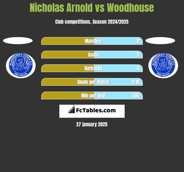 Nicholas Arnold vs Woodhouse h2h player stats