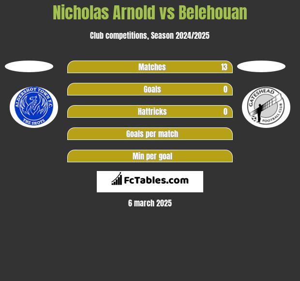 Nicholas Arnold vs Belehouan h2h player stats