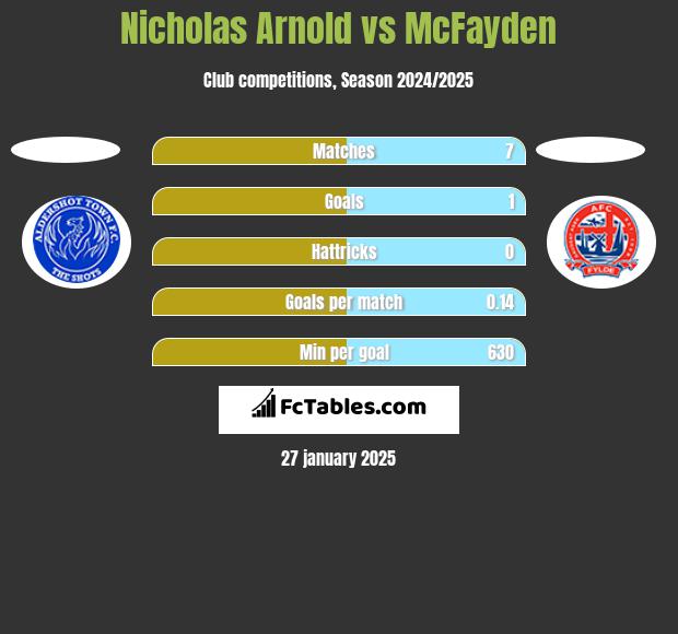 Nicholas Arnold vs McFayden h2h player stats