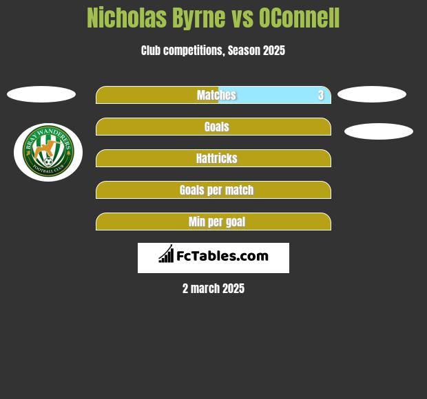 Nicholas Byrne vs OConnell h2h player stats