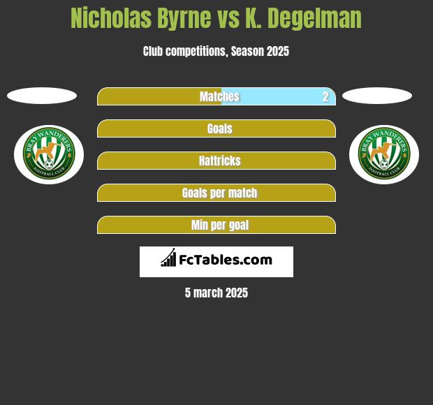 Nicholas Byrne vs K. Degelman h2h player stats