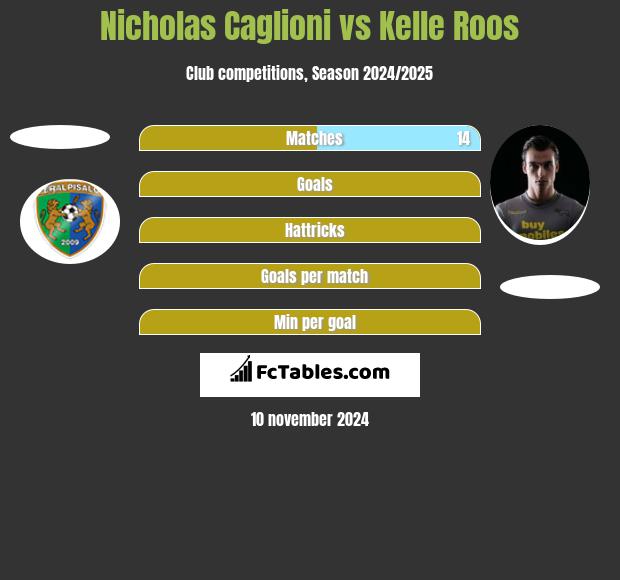 Nicholas Caglioni vs Kelle Roos h2h player stats