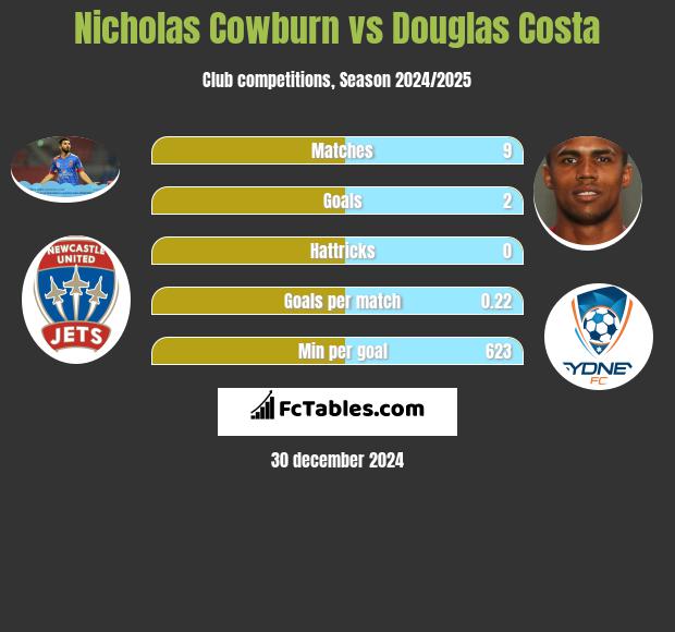 Nicholas Cowburn vs Douglas Costa h2h player stats