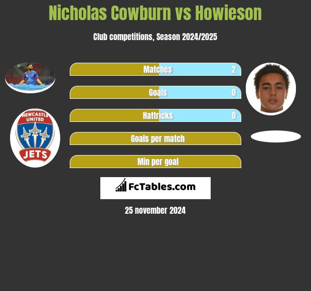 Nicholas Cowburn vs Howieson h2h player stats