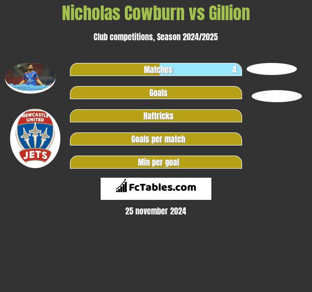 Nicholas Cowburn vs Gillion h2h player stats