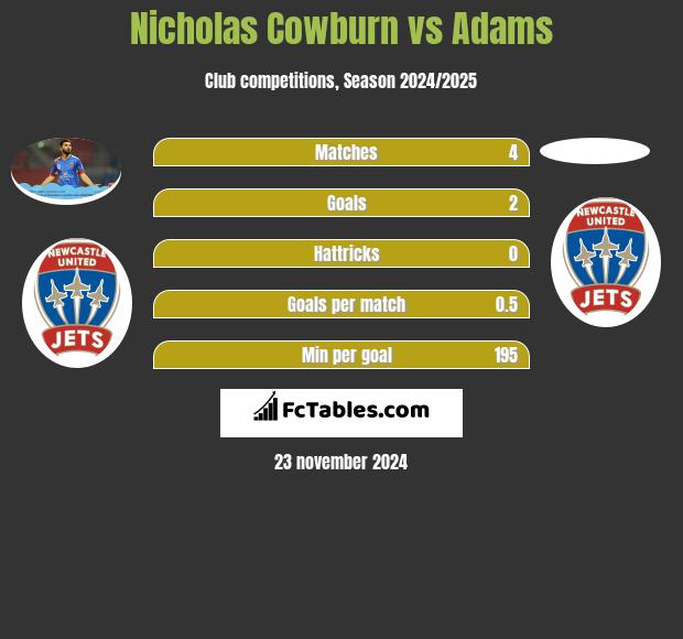 Nicholas Cowburn vs Adams h2h player stats