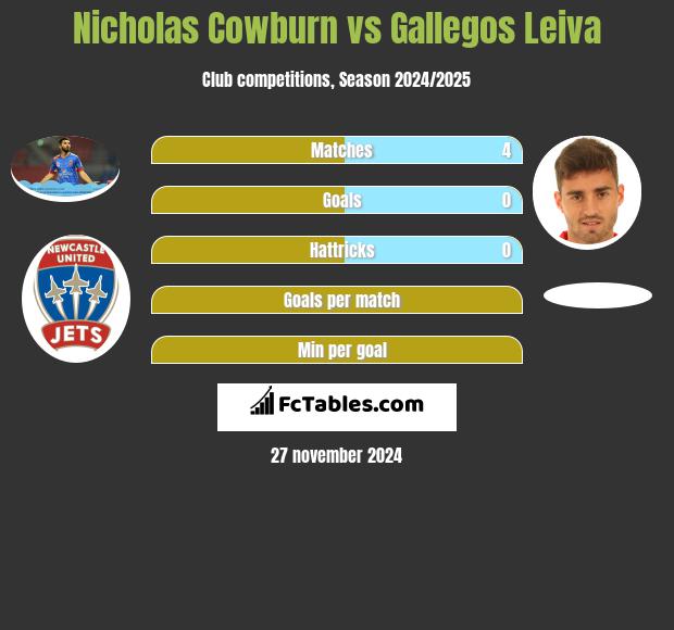 Nicholas Cowburn vs Gallegos Leiva h2h player stats