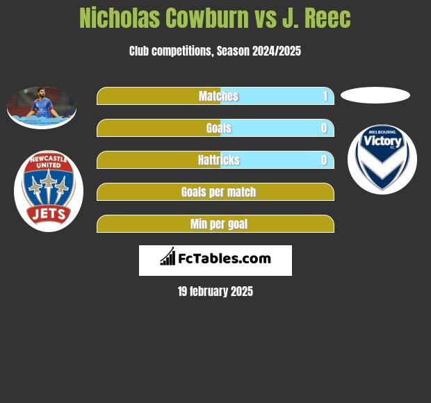 Nicholas Cowburn vs J. Reec h2h player stats