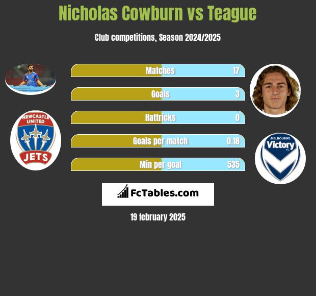 Nicholas Cowburn vs Teague h2h player stats